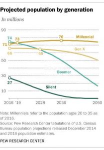 Projected Population by generation PEW Research Graph Evolution ...