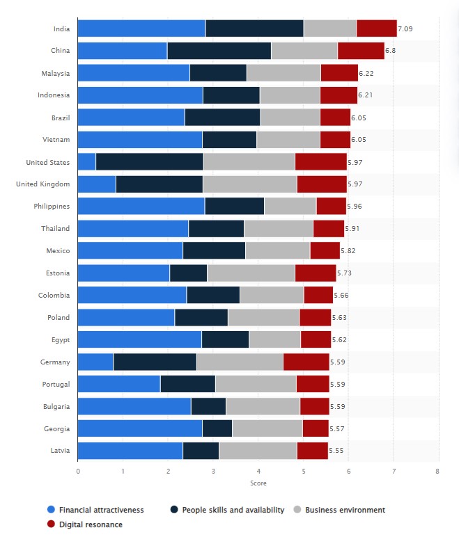 Leading countries in offshore business services