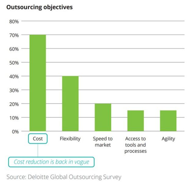 Outsourcing Objectives