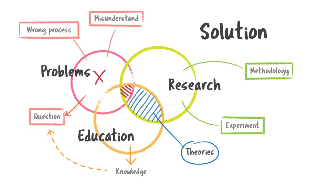 Solve Venn Diagrams Problem Solving Solution Problems