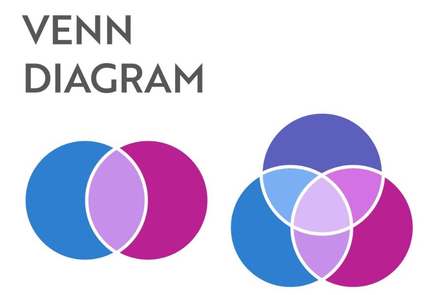 Learning Organization Venn Diagram With Components Pp - vrogue.co