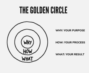 The Guide to Simon Sinek Golden Circle Methodology - Growth Hackers