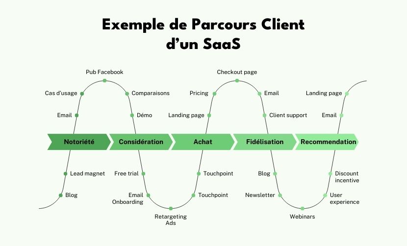 solution tunnels de vente aussi appelé sales funnel