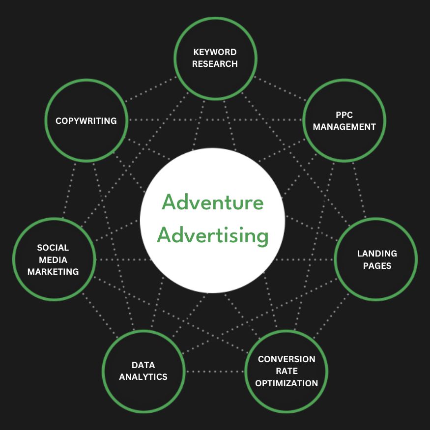 Full Service Adventure Advertising Agency Services Company Firm Diagram