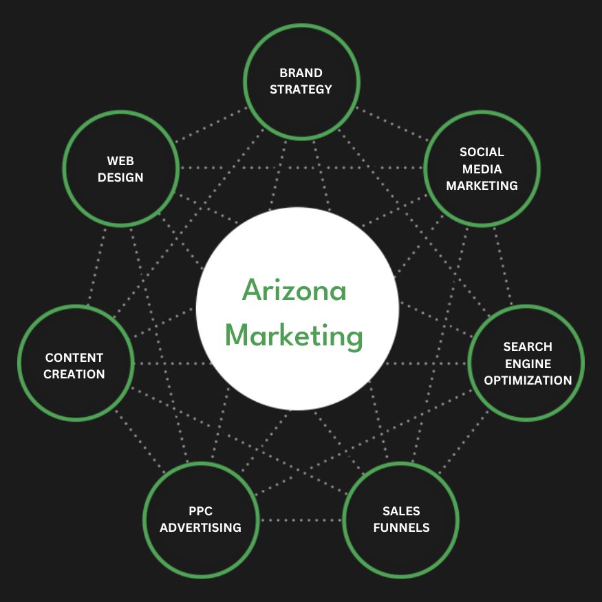 Full Service Arizona Marketing Agency Services Company Firm Diagram