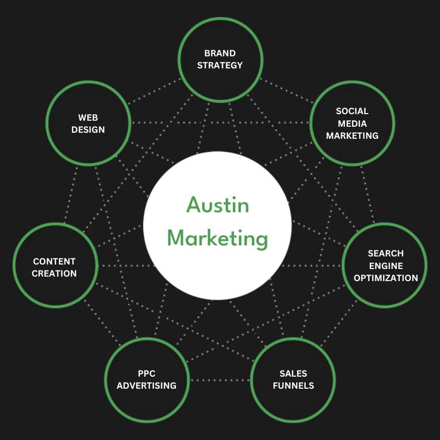 Full Service Austin Marketing Agency Services Company Firm Diagram