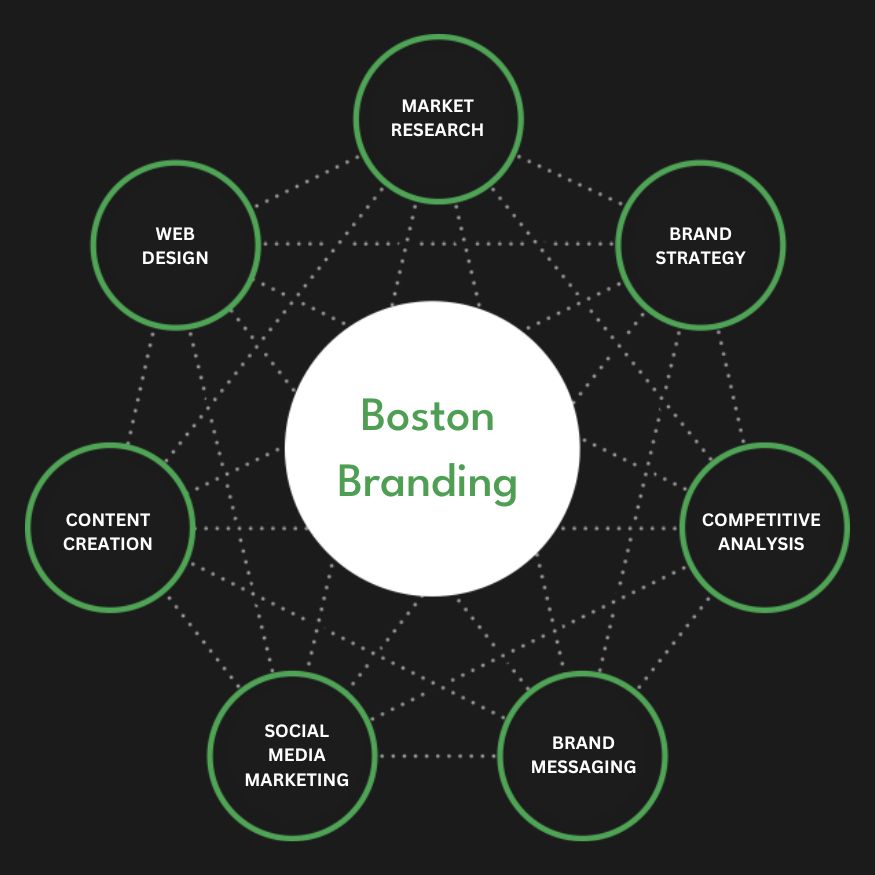 Full Service Boston Branding Agency Services Company Firm Diagram