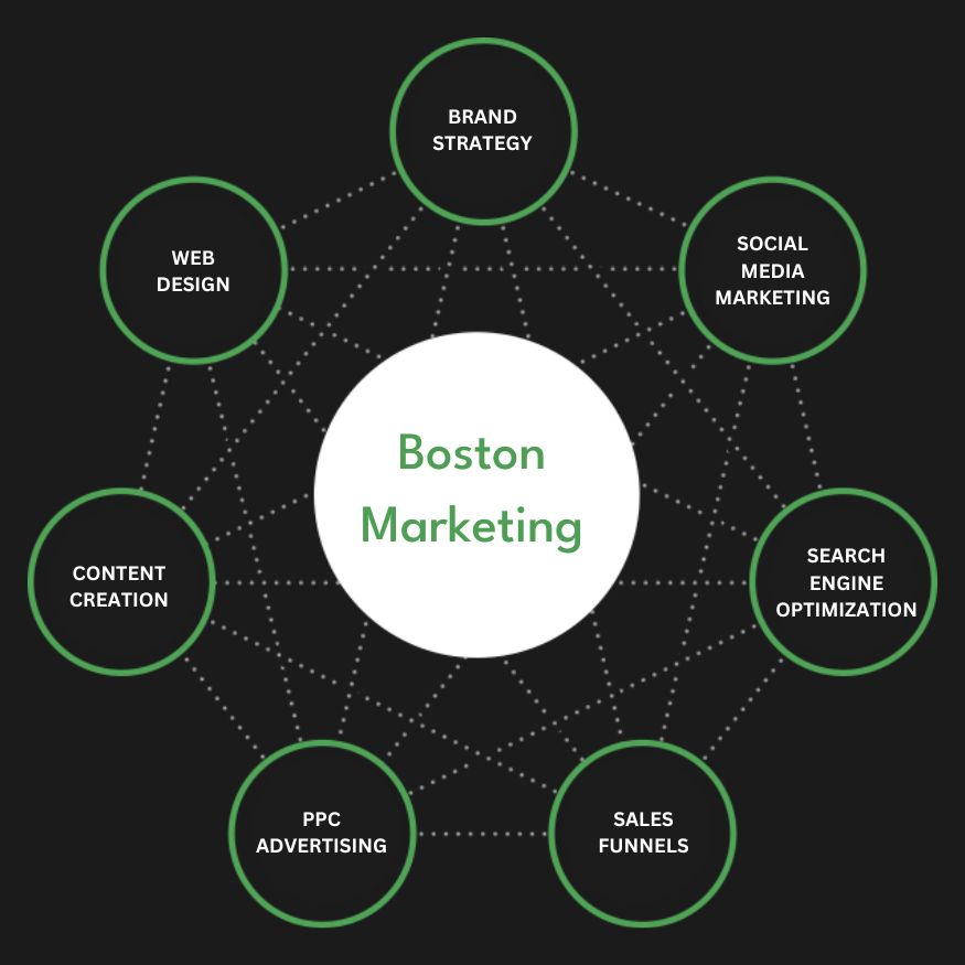 Full Service Boston Marketing Agency Services Company Firm Diagram