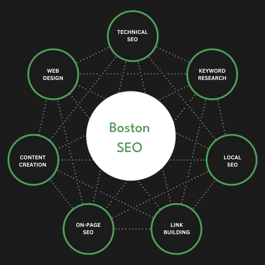 Full Service Boston SEO Agency Services Search Engine Optimization Company Firm Diagram