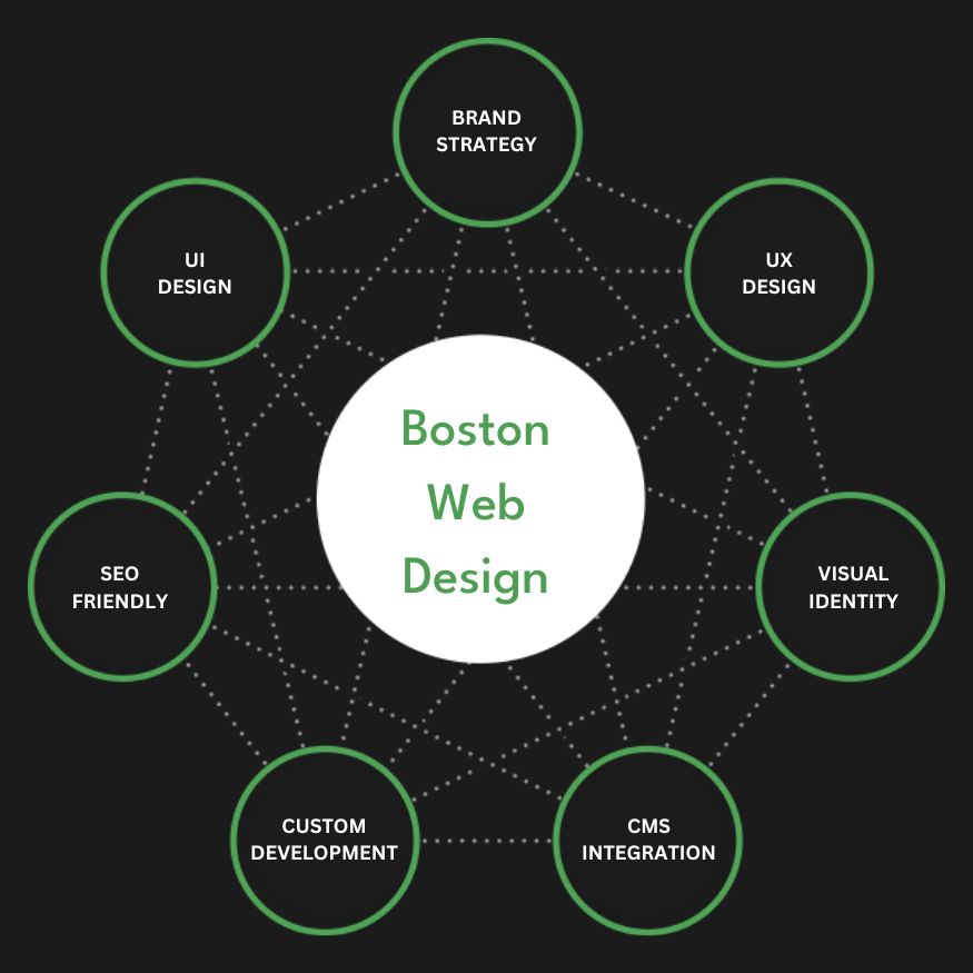 Full Service Boston Web Design Agency Services Company Firm Diagram