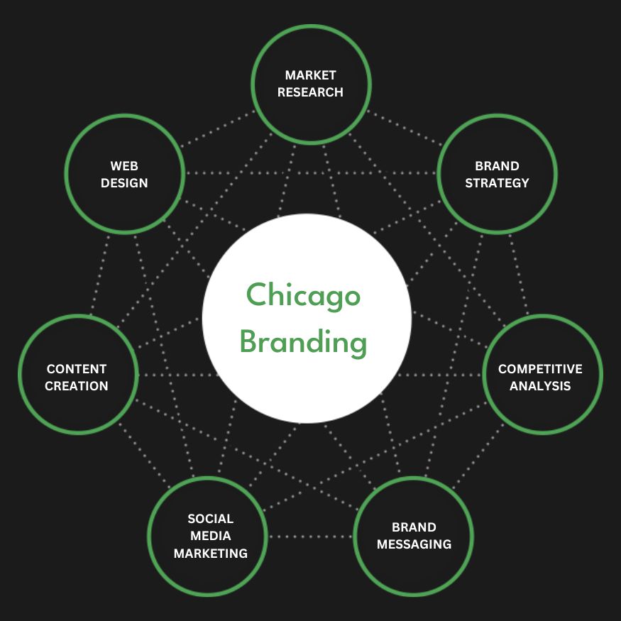 Full Service Chicago Branding Agency Services Company Firm Diagram