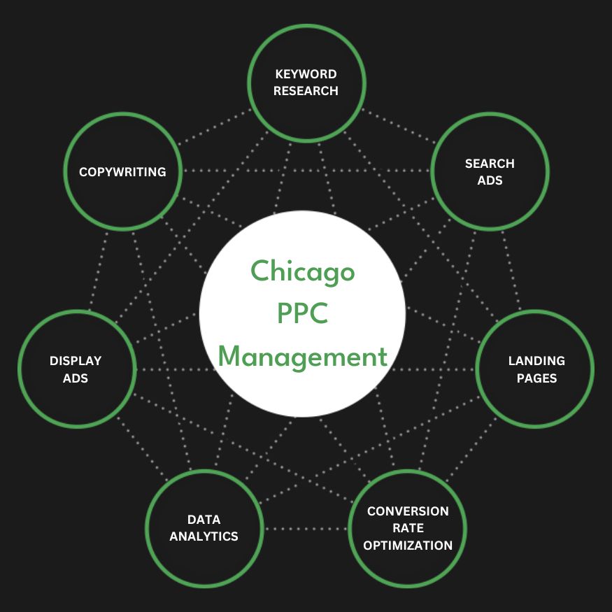 Full Service Chicago PPC Management Agency Services Pay-Per-Click Company Firm Diagram