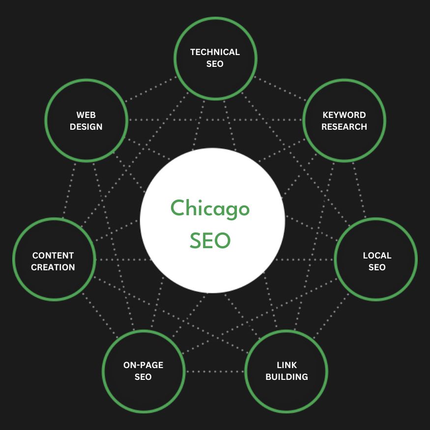 Full Service Chicago SEO Agency Services Search Engine Optimization Company Firm Diagram