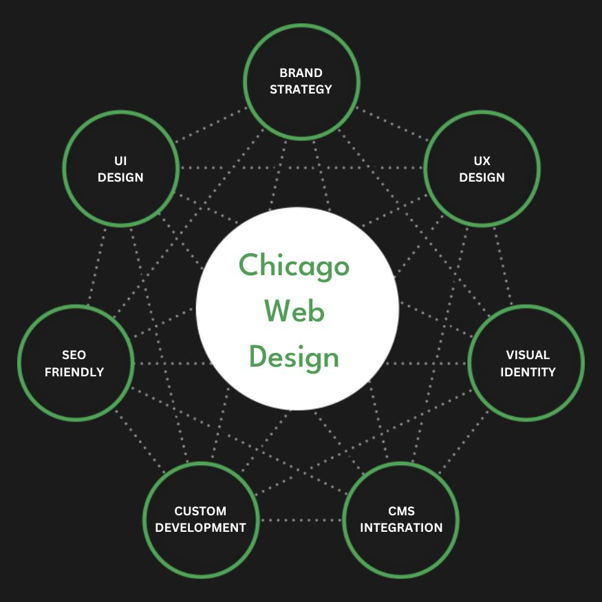 Full Service Chicago Web Design Agency Services Company Firm Diagram