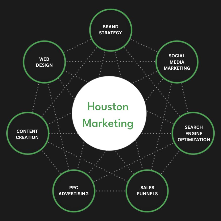 Full Service Houston Marketing Agency Services Company Firm Diagram