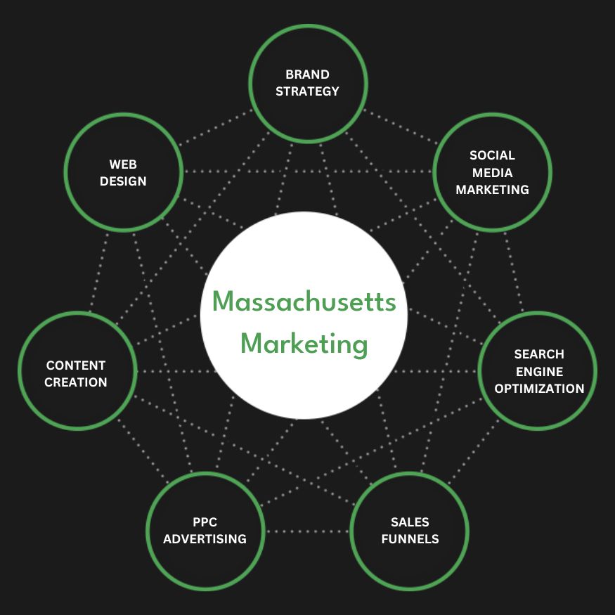 Full Service Massachusetts Marketing Agency Services Company Firm Diagram