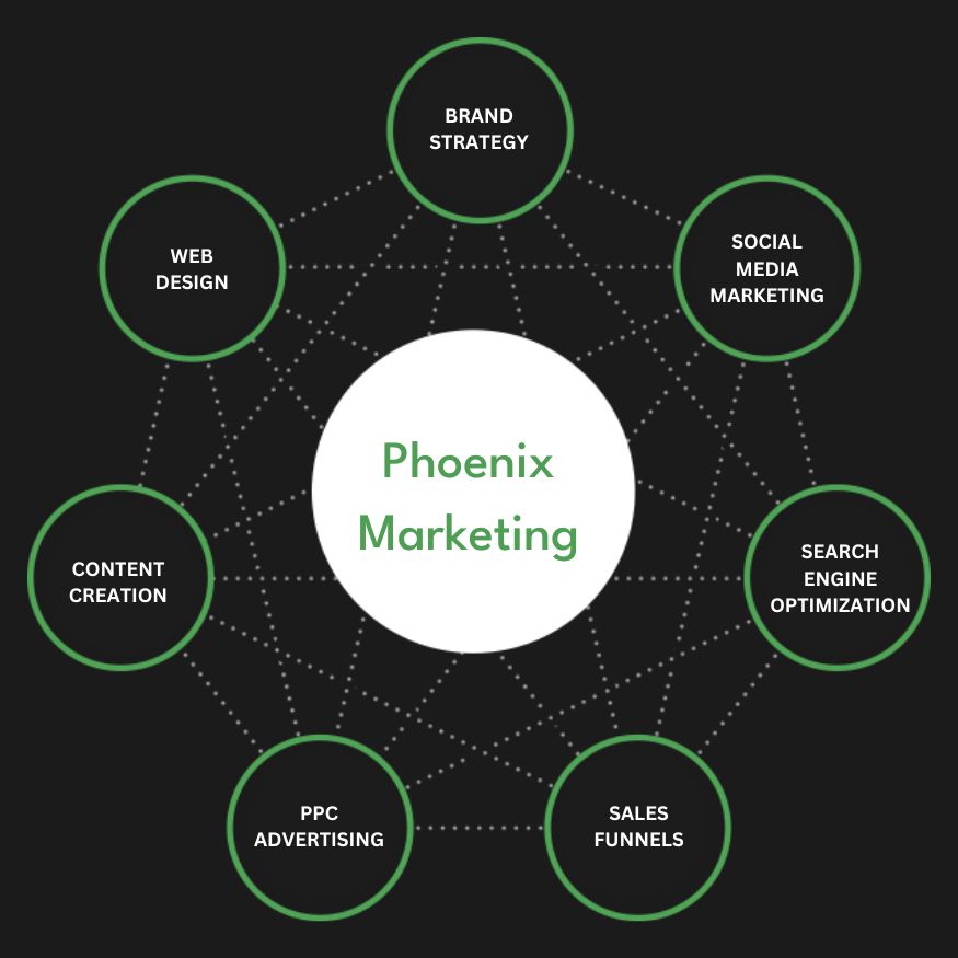 Full Service Phoenix Marketing Agency Services Company Firm Diagram