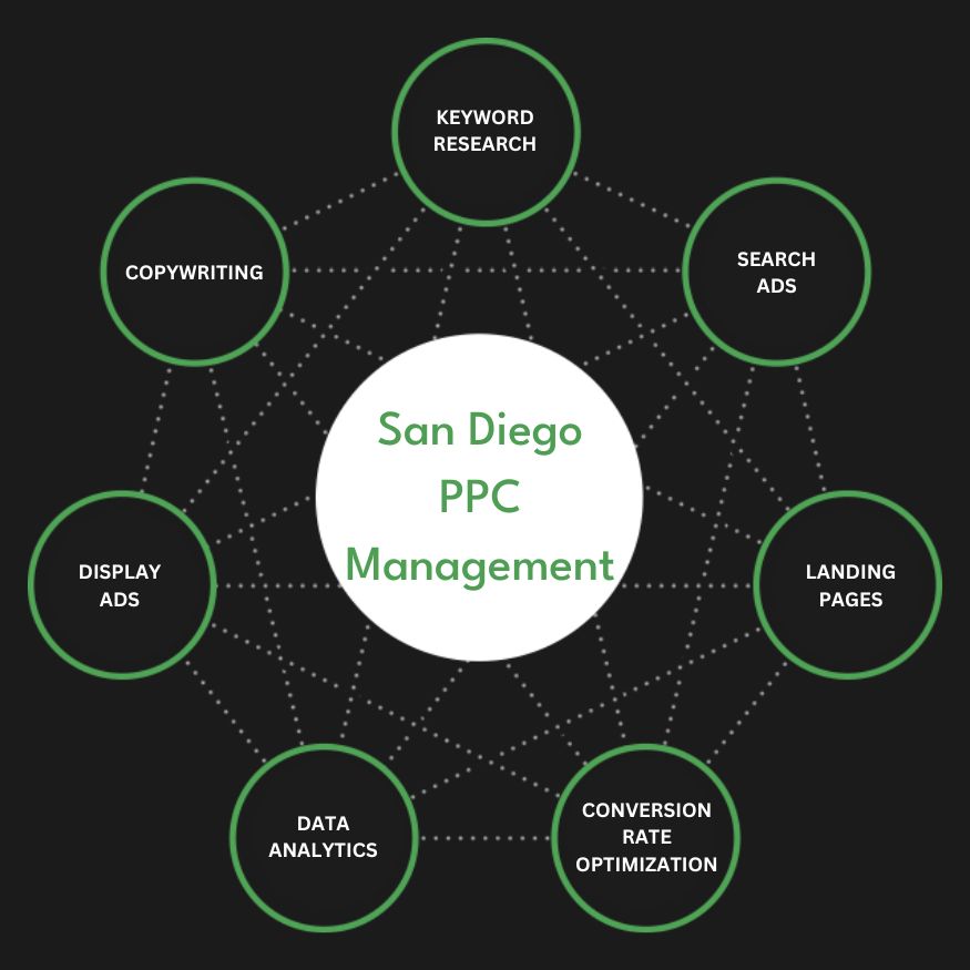 Full Service San Diego PPC Management Agency Services Pay-Per-Click Company Firm Diagram