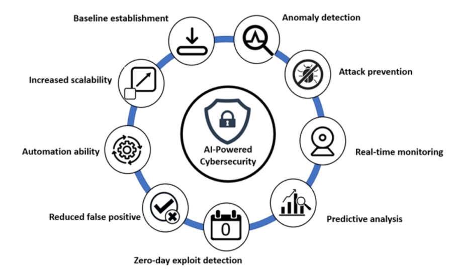 AI-Powered Cybersecurity Loop Diagram Cyberattacks Malware Virus Infographic