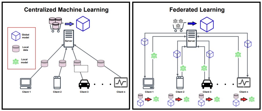 Centralized Machine Learning vs Federated Learning ML AI