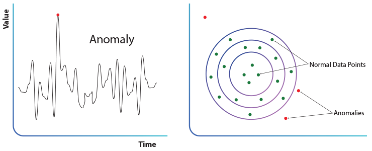 Data Probability Distribution Anomaly InfoSec CyberSec