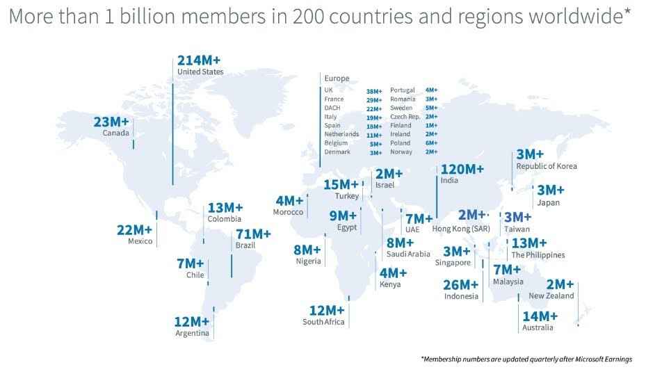 LinkedIn Usage Stats Statistics