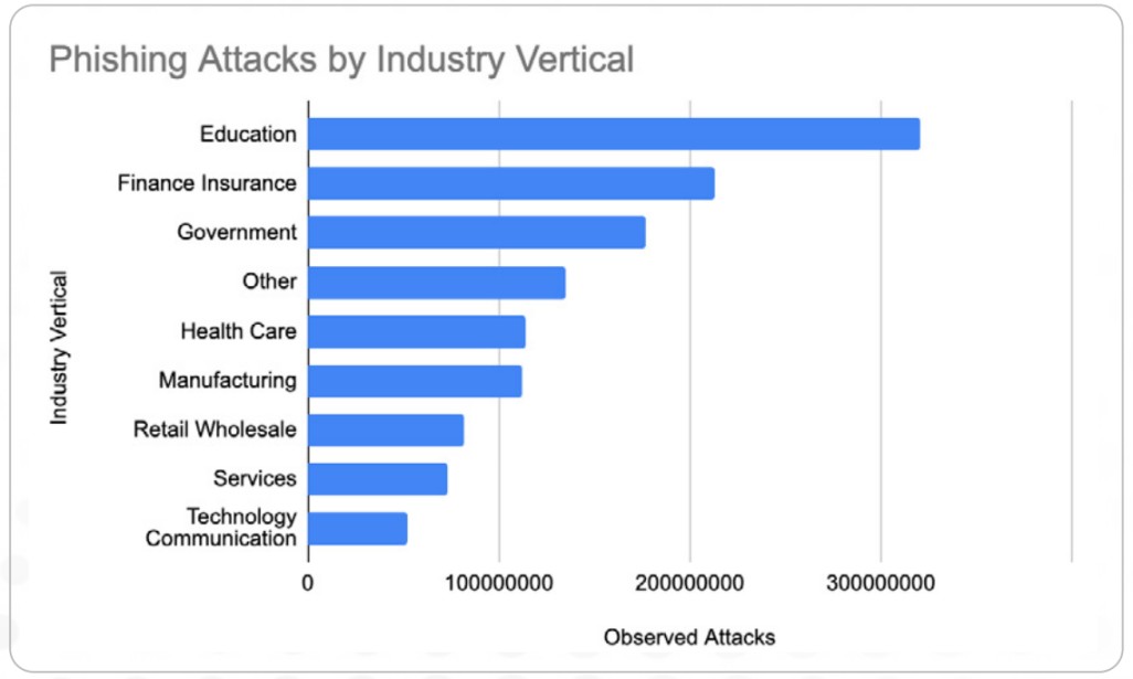 Phishing Attacks by Industry Education Insurance Healthcare Manufacturing Stats Graphs Charts