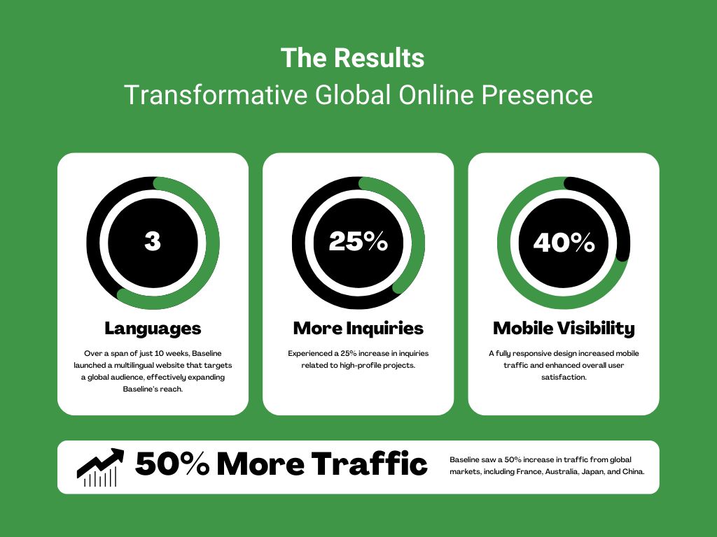 Baseline transformative results shown in the web design case study