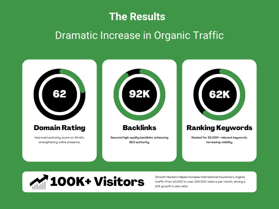 International Insurance gained massive organic traffic growth after GH applied its proven SEO strategy