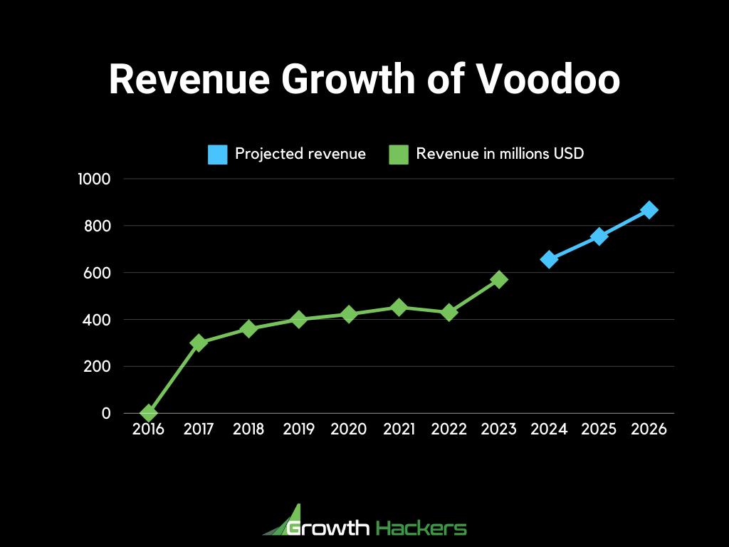 Revenue growth of Voodoo