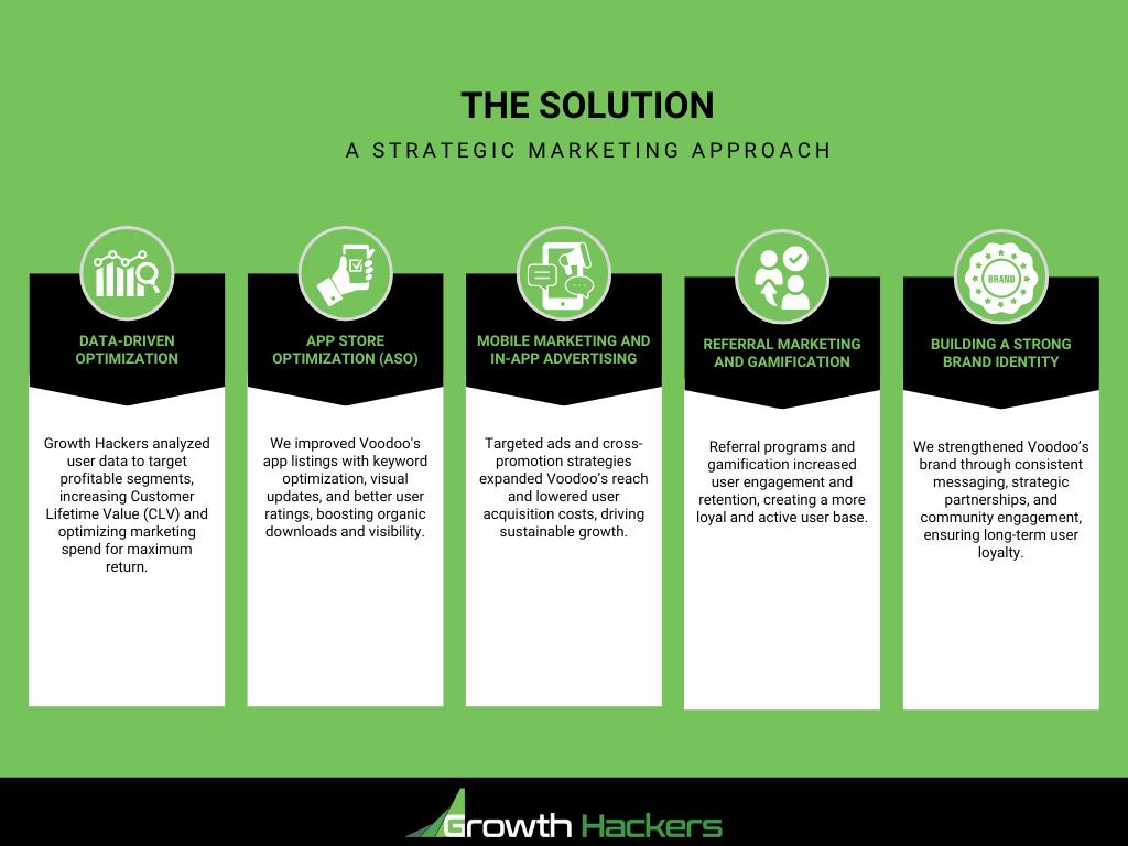 Strategic marketing approach of Growth Hackers for Voodoo