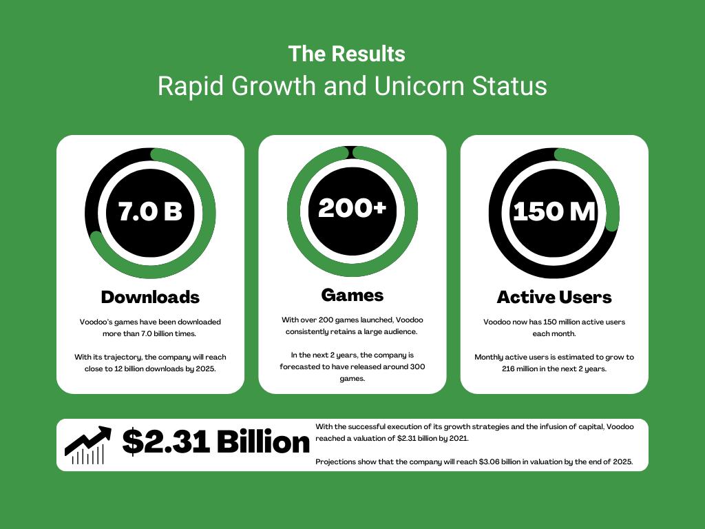 The results of the marketing case study done by Growth Hackers for Voodoo