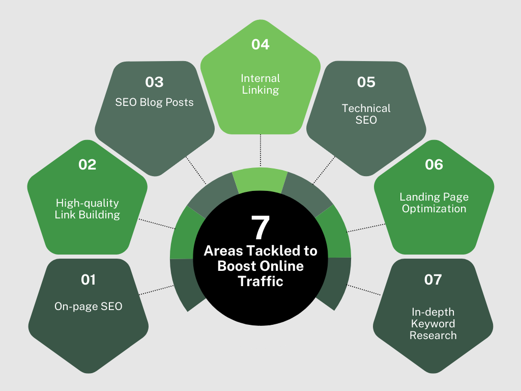 This SEO case study reveals the approach we implemented for International Insurance to boost its online traffic