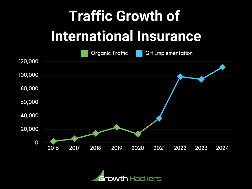 Traffic Growth of International Insurance after working with GH