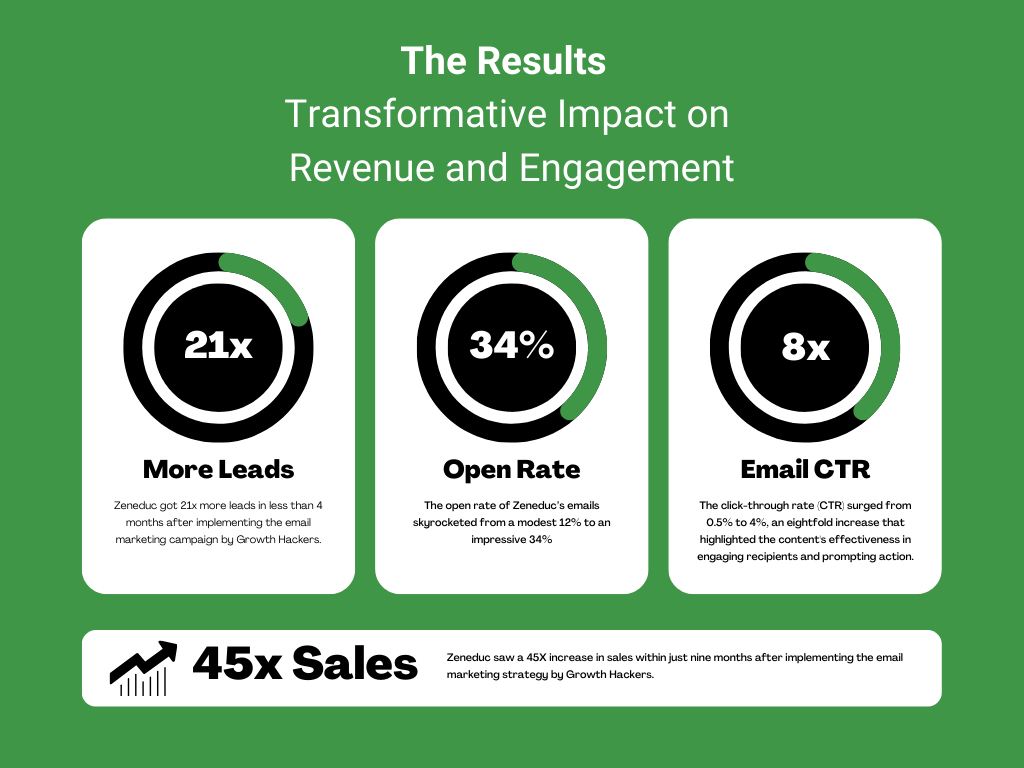 Zeneduc results - showcasing what Growth Hackers can do in this email marketing case study