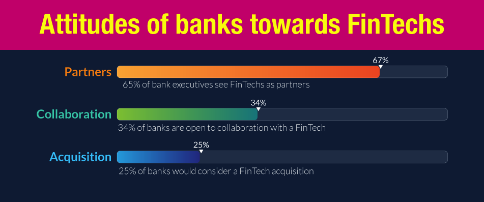 Attitudes of Banks Towards FinTech Partnerships Collaboration Acquisition