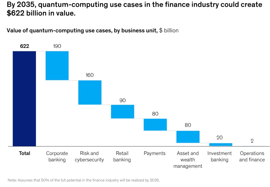 Quantum Computing Use Cases Finance Industry Corporate Banking Cybersecurity Wealth Management