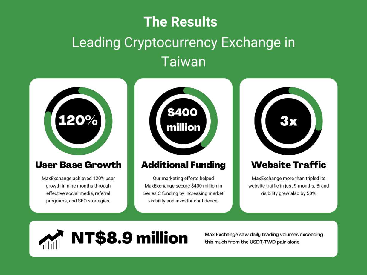 The Results - Leading Cryptocurrency Exchange in Taiwan