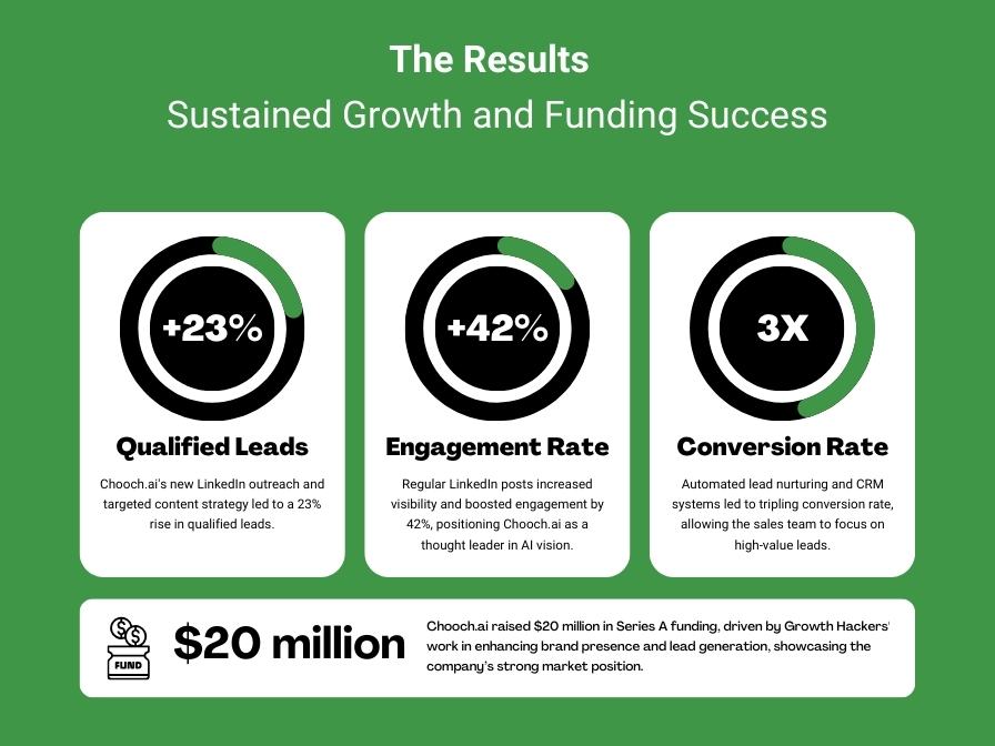 The Results – Sustained Growth and Funding Success