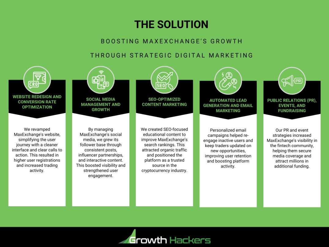 The Solution - Boosting MaxExchange's Growth through Strategic Digital Marketing