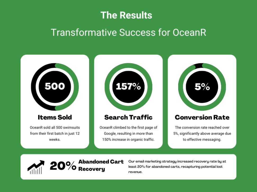 Transformative Success for OceanR after applying the strategy of Growth Hackers showcased in this advertising case study