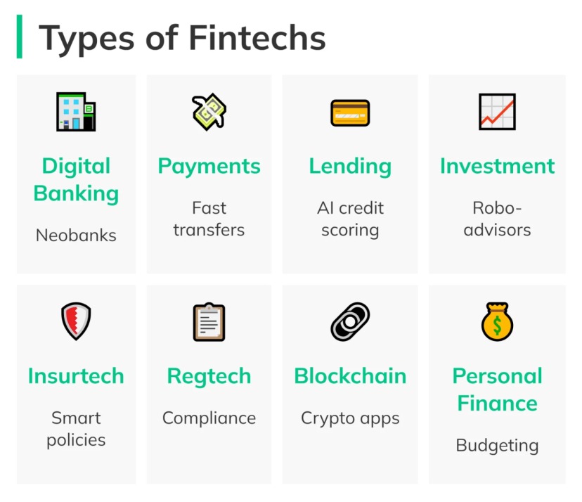 Types of FinTech Digital Banking Payments Lending Investment InsurTech RegTech Blockchain Personal Finance