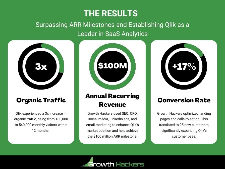 The Results - Surpassing ARR Milestones and Establishing Qlik as a Leader in SaaS Analytics is possible as shown in this content marketing case study by Growth Hackers