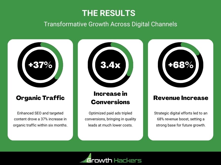 The Results - Transformative Growth Across Digital Channels