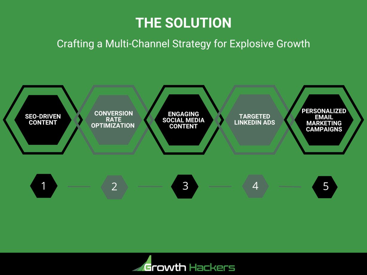 The Solution - Crafting a Multi-Channel Strategy for Explosive Growth