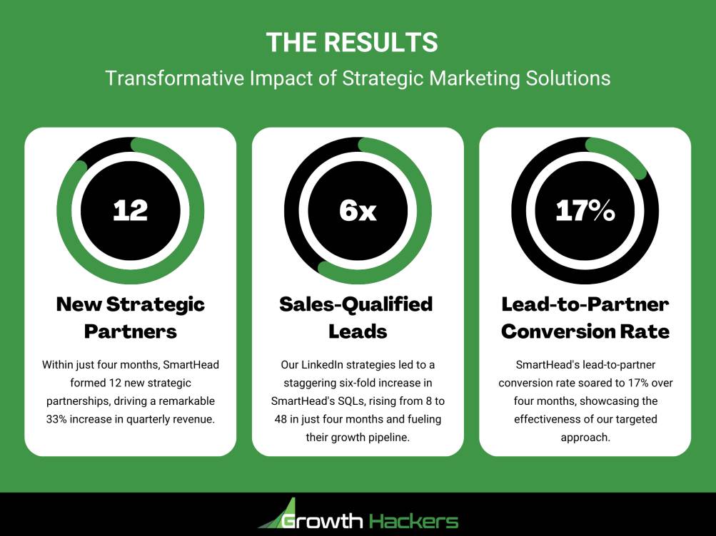 The results of Growth Hackers’ effort can be seen in this digital marketing strategy case study