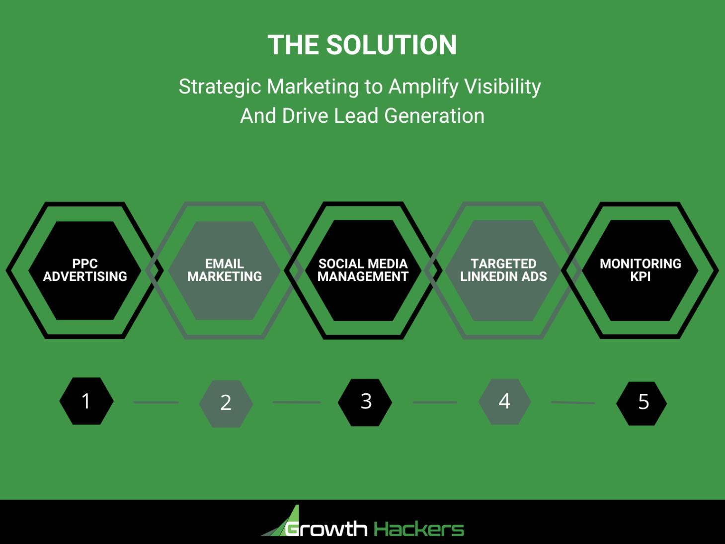 The solution of Growth Hackers to amplify visibility and drive lead generation