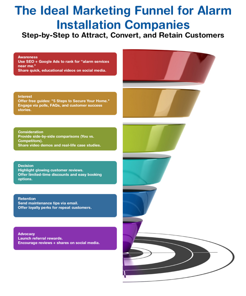 Ideal marketing funnel for alarm installation companies