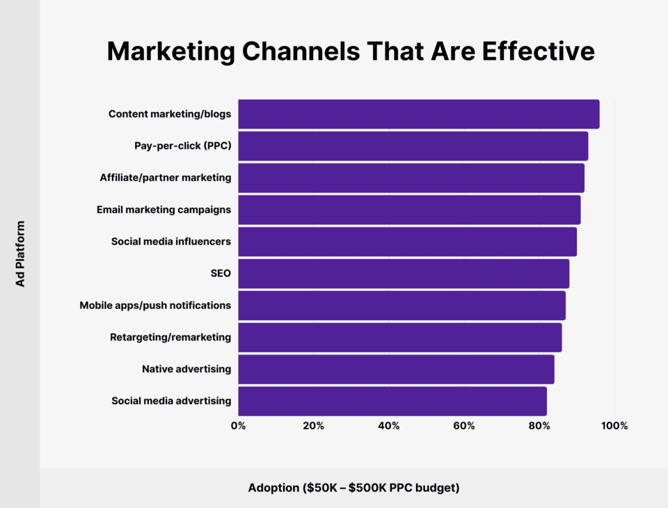 Effective Marketing Channels Stats Graphs