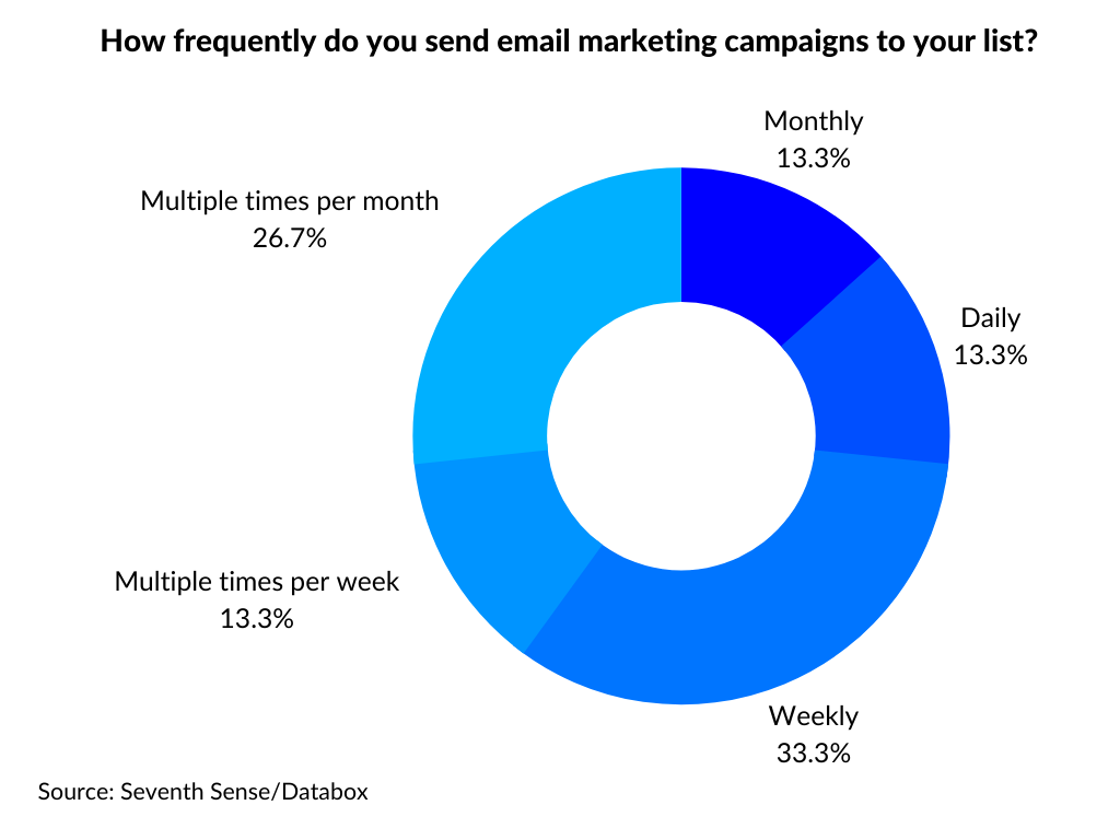 How Frequently to Send Email Marketing Campaigns Stats